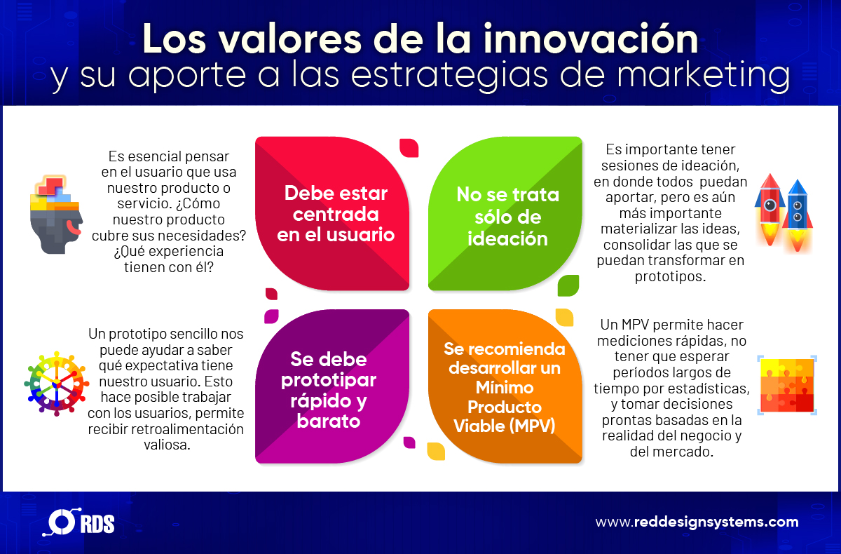 La innovación, un aliado estratégico para el marketing - Red Design Systems