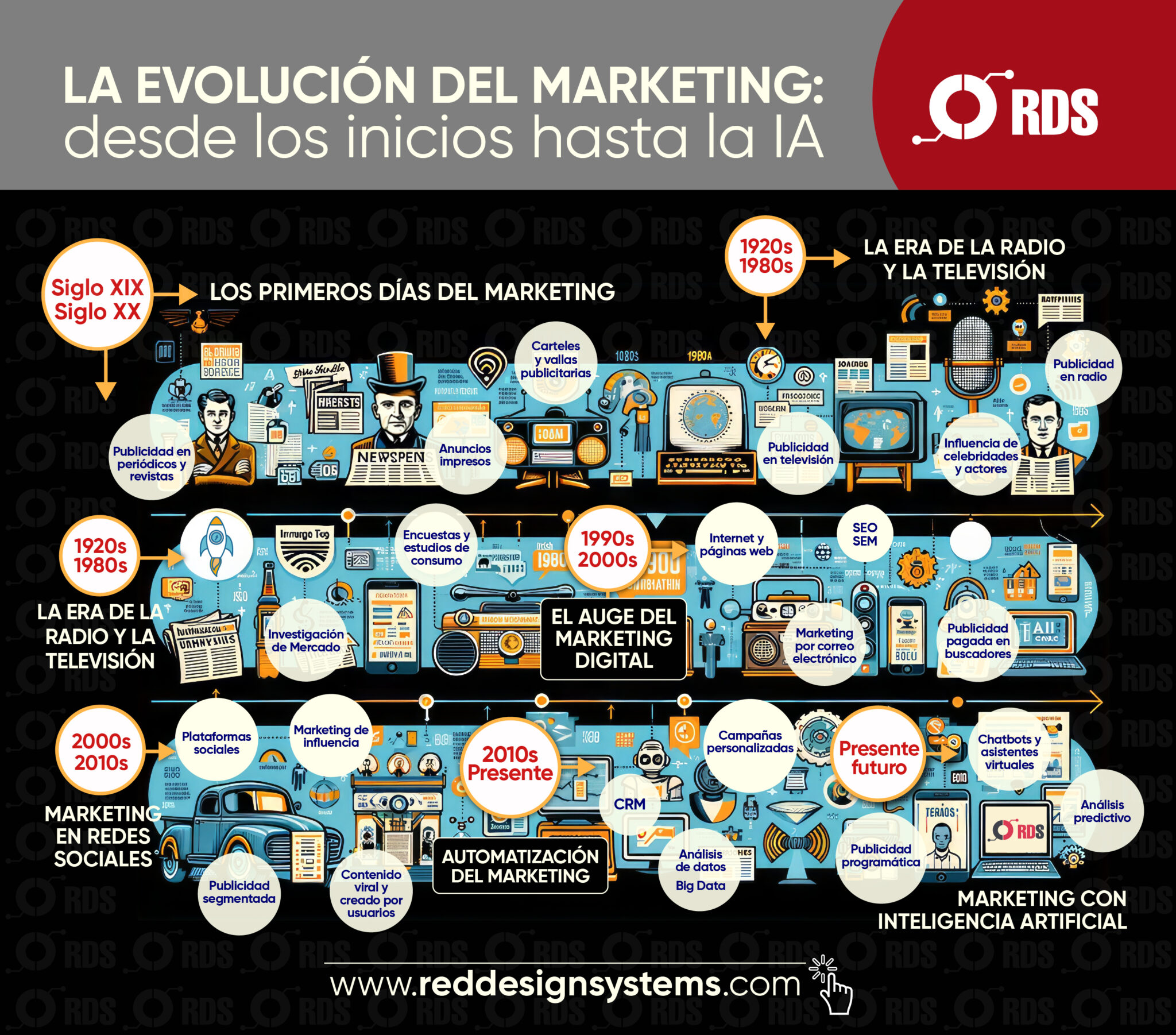 ¿Qué ha pasado en la historia del marketing? - Red Design Systems